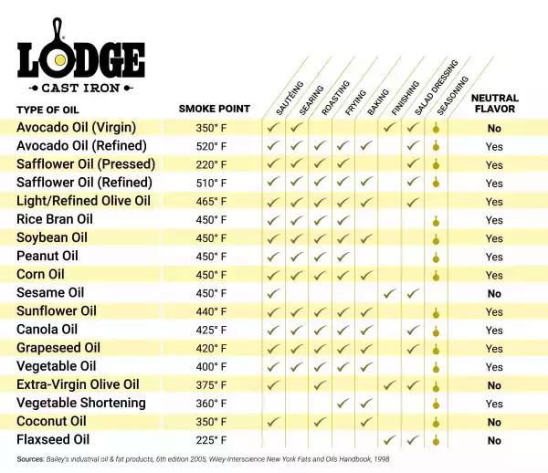 LodgeSmokePointChart-2026-WEB.webp